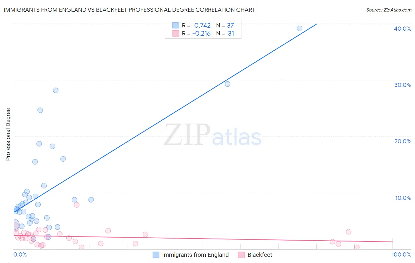 Immigrants from England vs Blackfeet Professional Degree