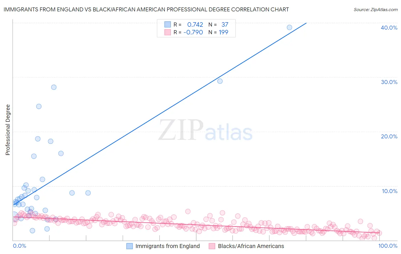 Immigrants from England vs Black/African American Professional Degree