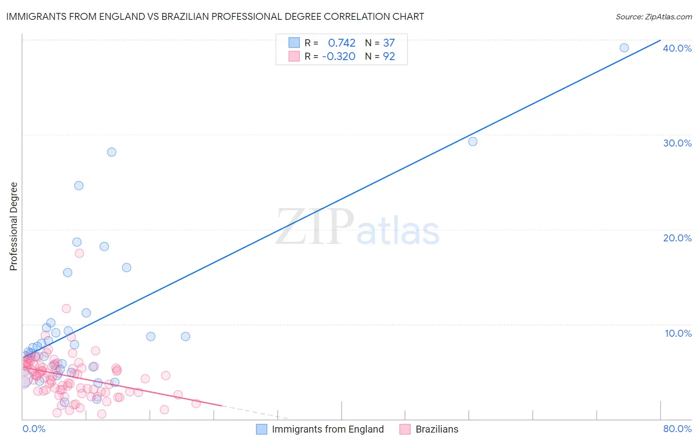 Immigrants from England vs Brazilian Professional Degree