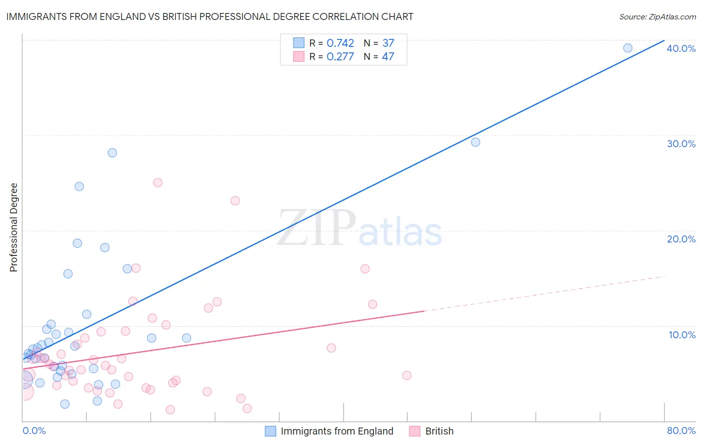 Immigrants from England vs British Professional Degree