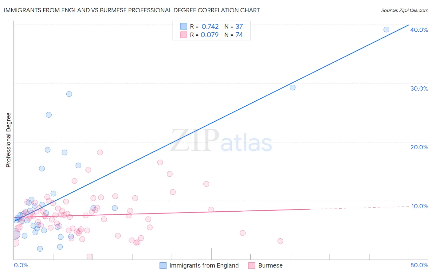 Immigrants from England vs Burmese Professional Degree