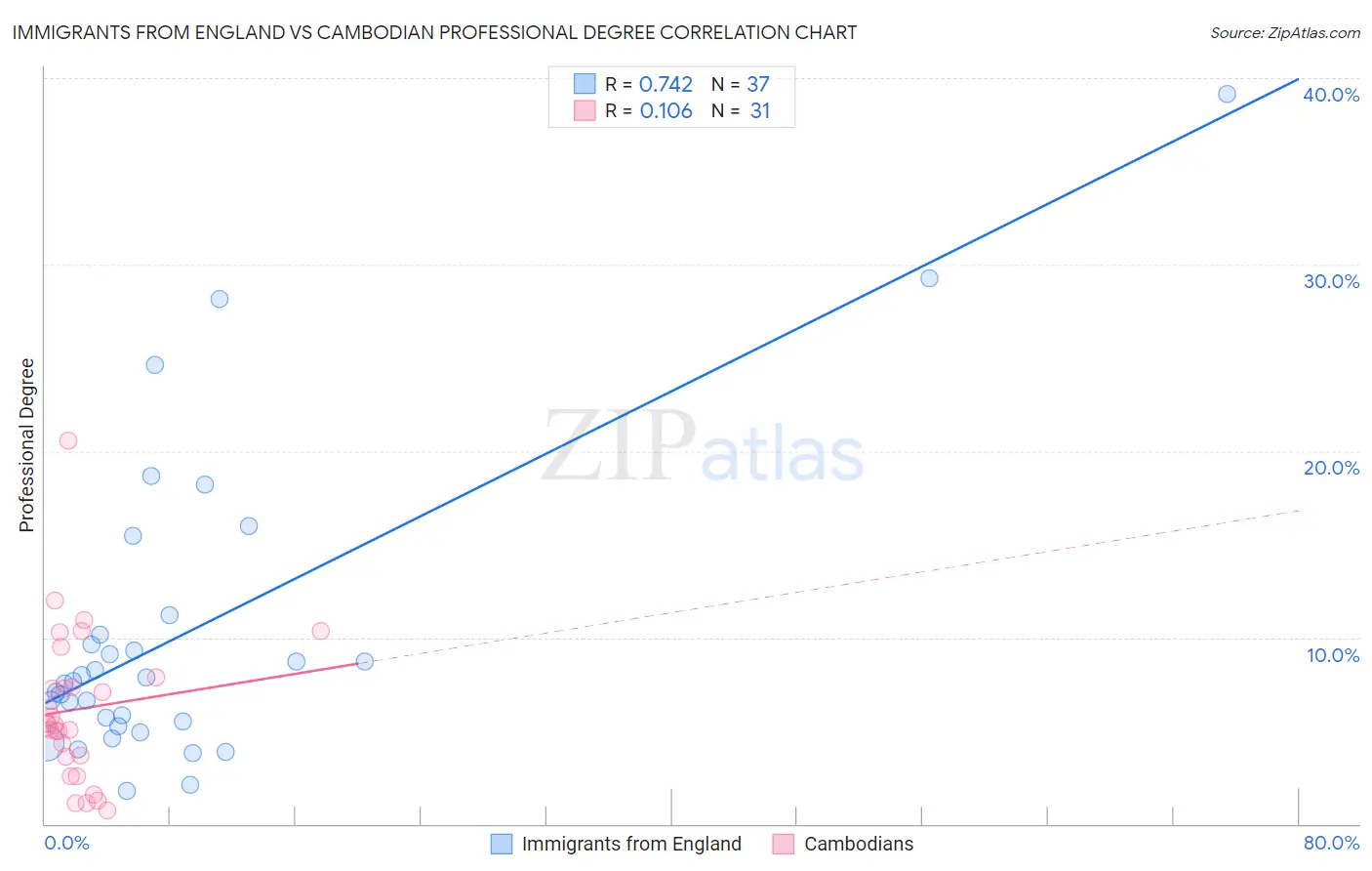 Immigrants from England vs Cambodian Professional Degree