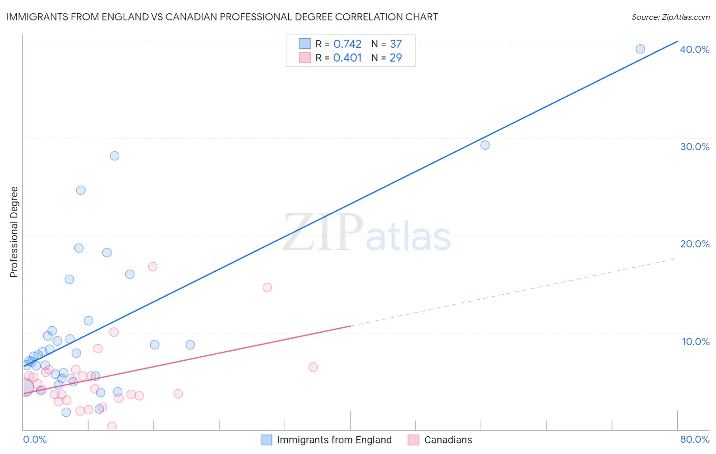 Immigrants from England vs Canadian Professional Degree