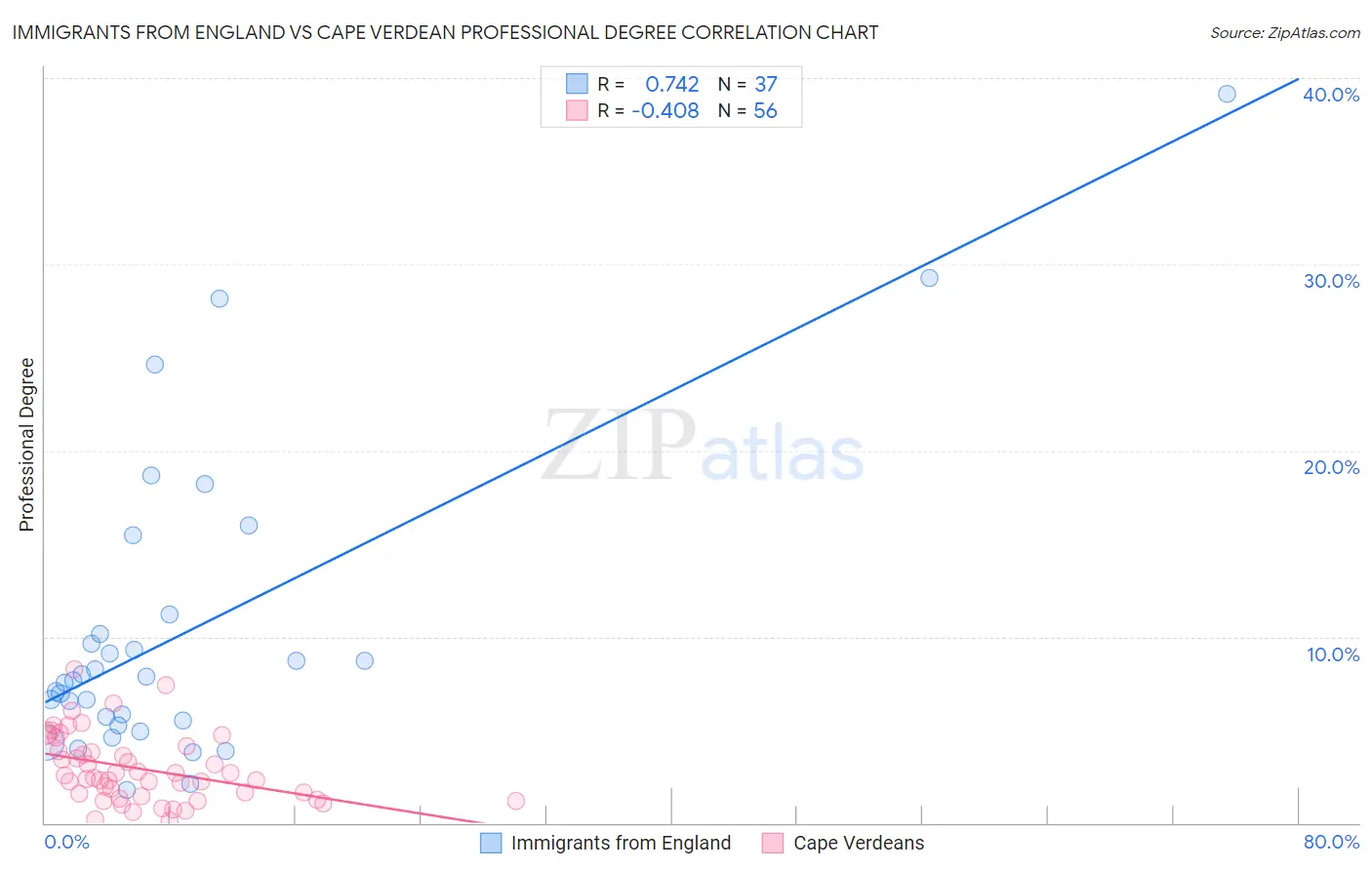 Immigrants from England vs Cape Verdean Professional Degree