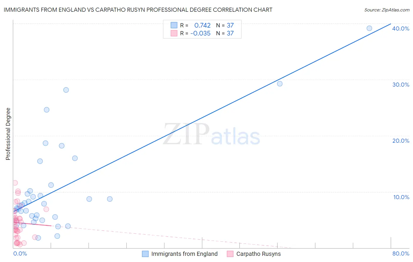 Immigrants from England vs Carpatho Rusyn Professional Degree