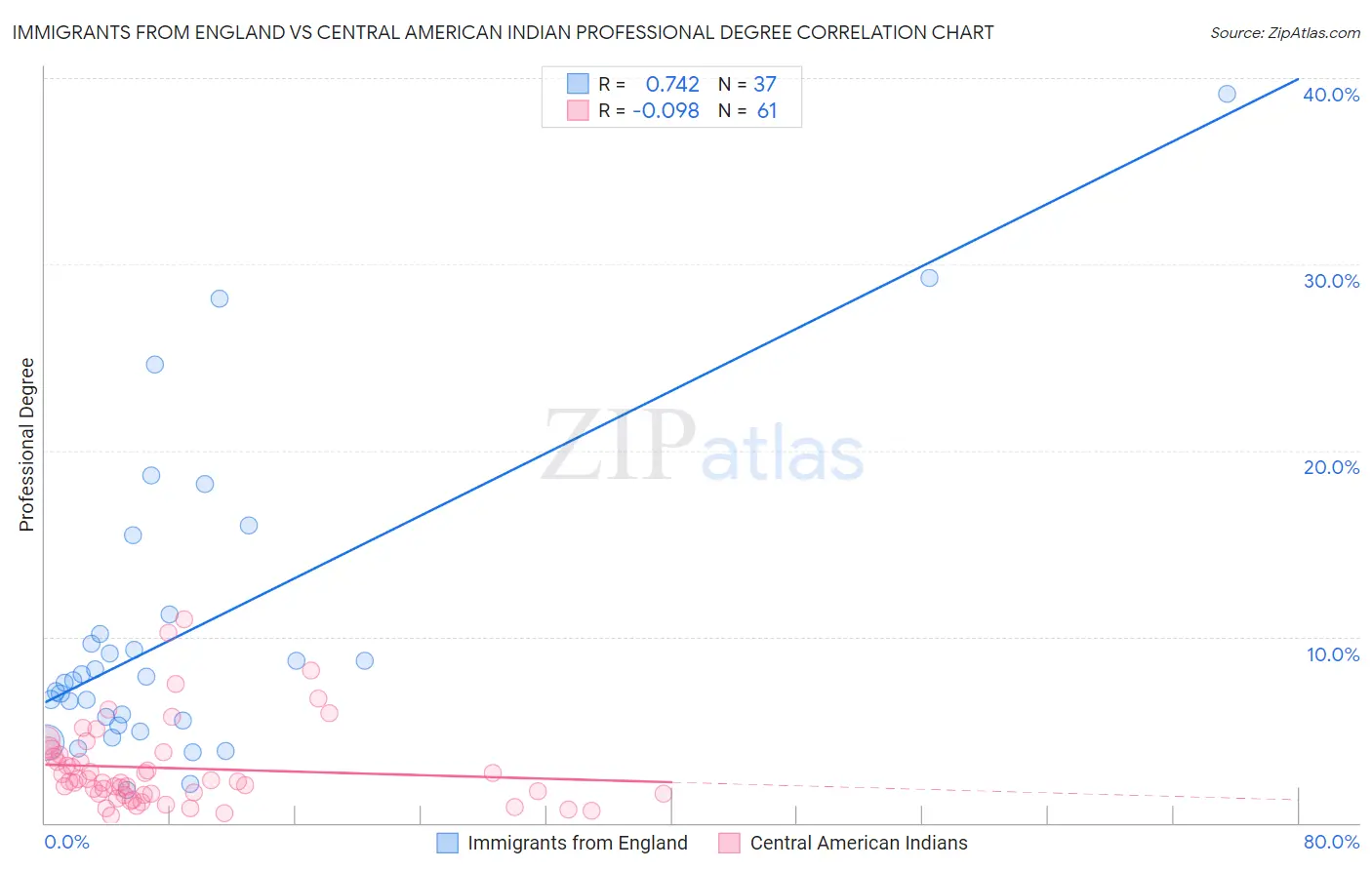 Immigrants from England vs Central American Indian Professional Degree