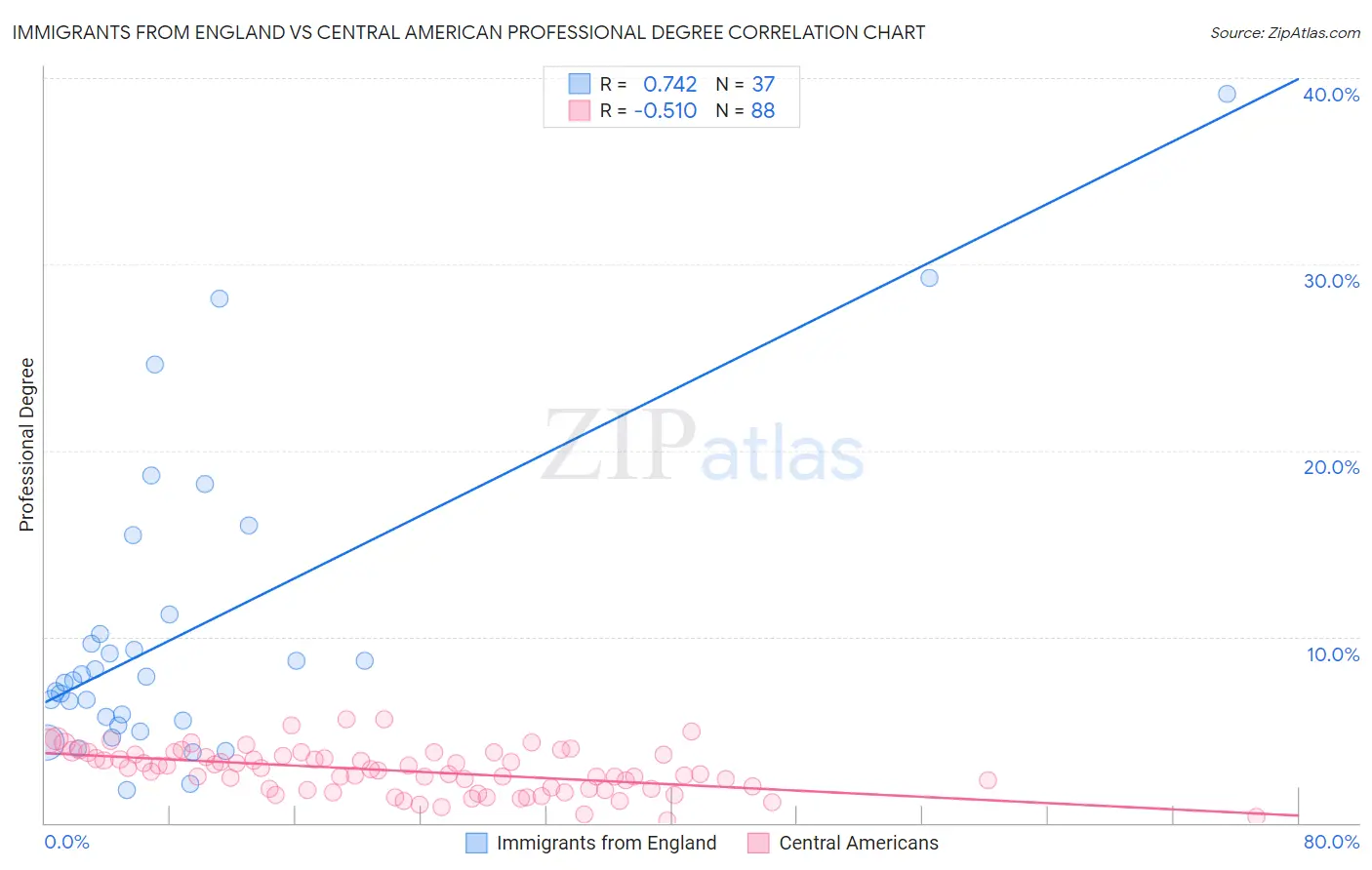 Immigrants from England vs Central American Professional Degree