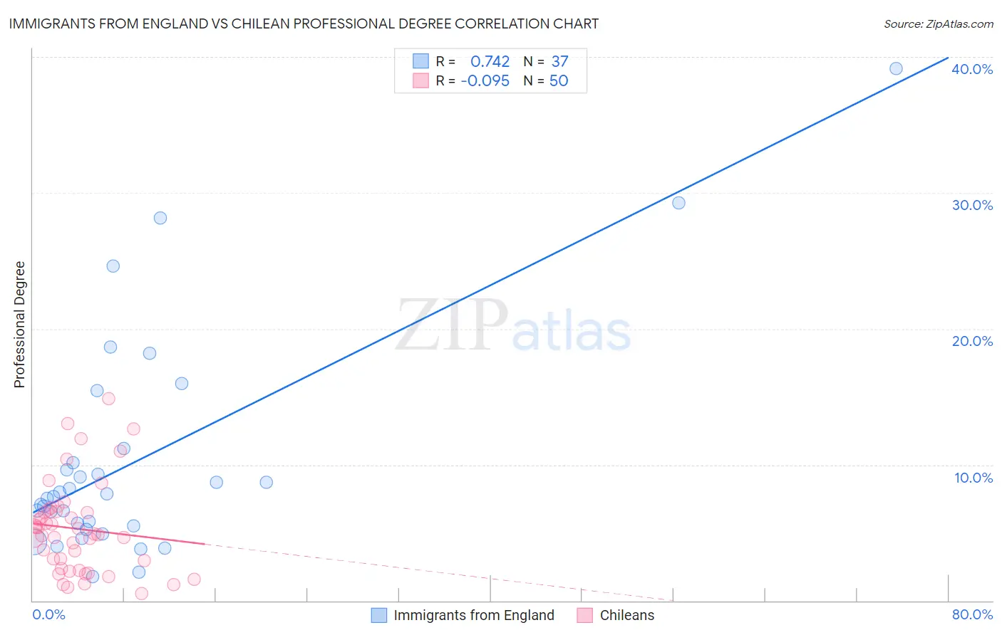 Immigrants from England vs Chilean Professional Degree