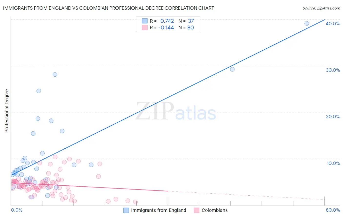 Immigrants from England vs Colombian Professional Degree