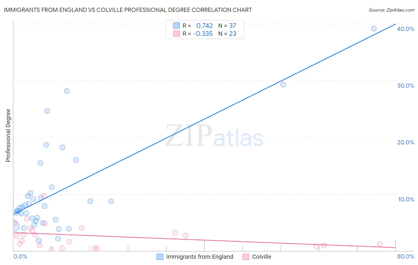 Immigrants from England vs Colville Professional Degree