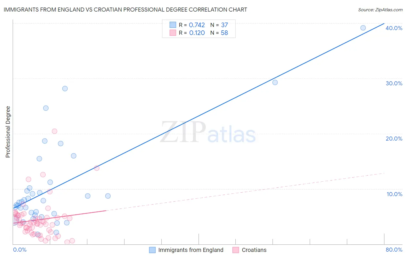 Immigrants from England vs Croatian Professional Degree