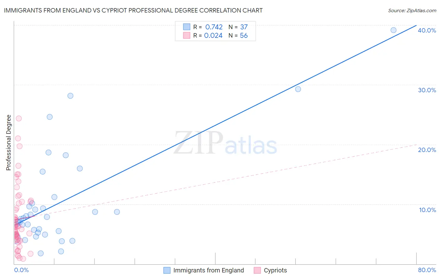Immigrants from England vs Cypriot Professional Degree