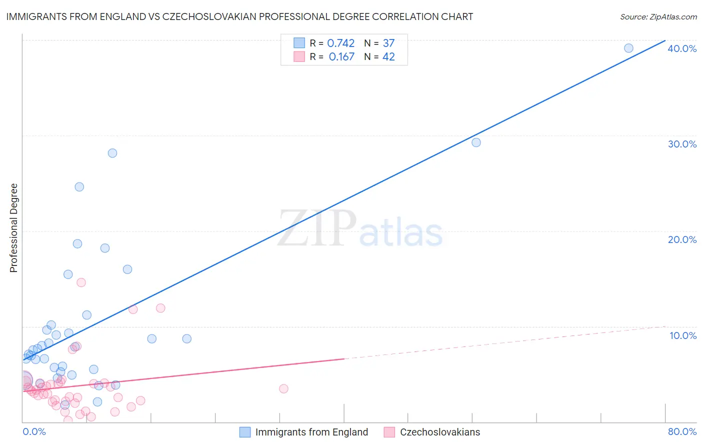 Immigrants from England vs Czechoslovakian Professional Degree