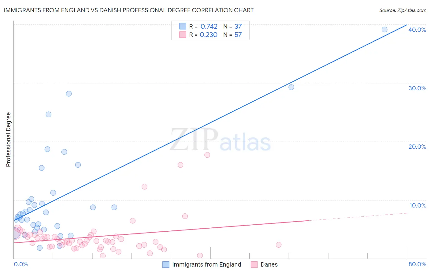 Immigrants from England vs Danish Professional Degree