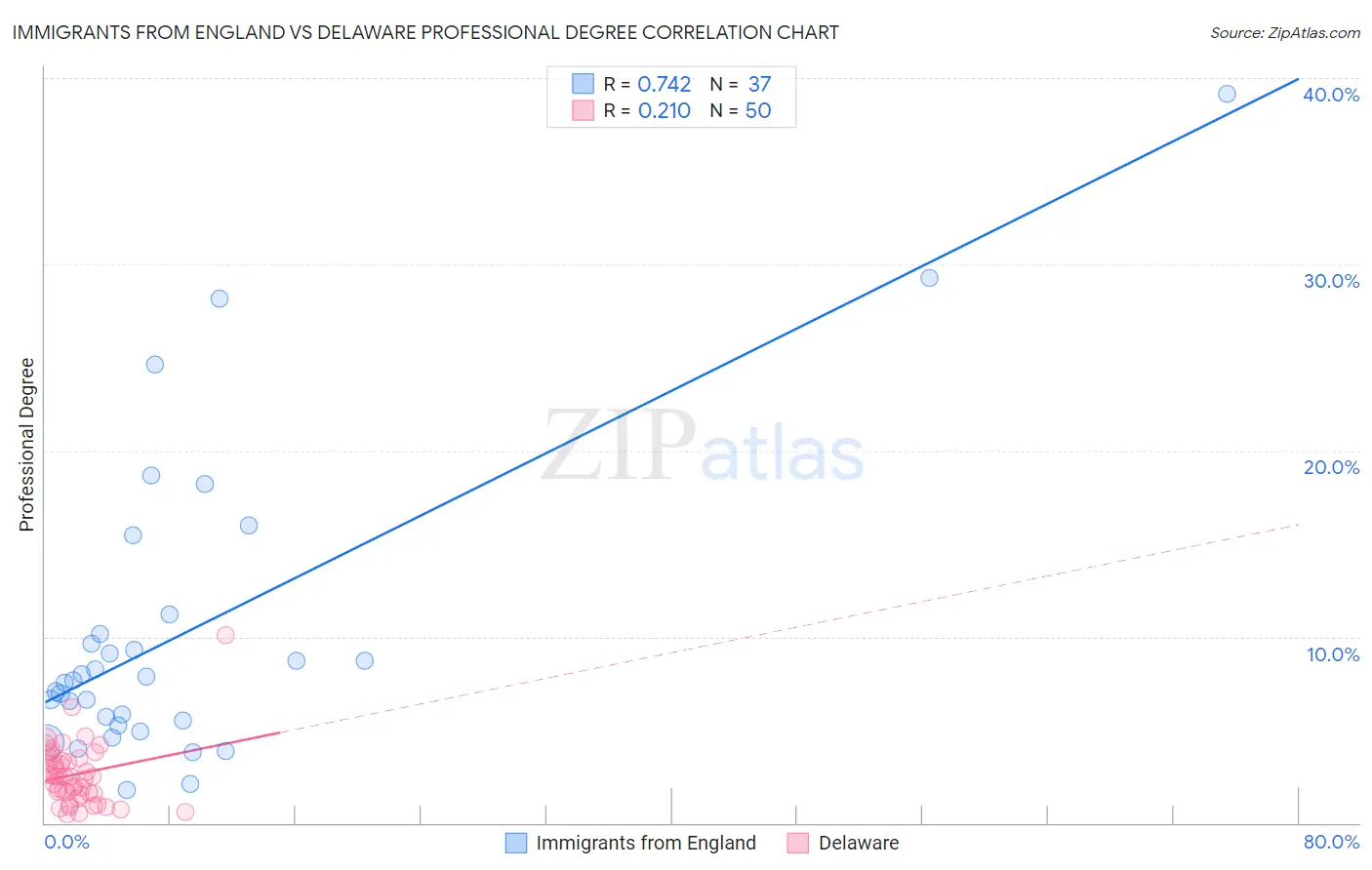 Immigrants from England vs Delaware Professional Degree