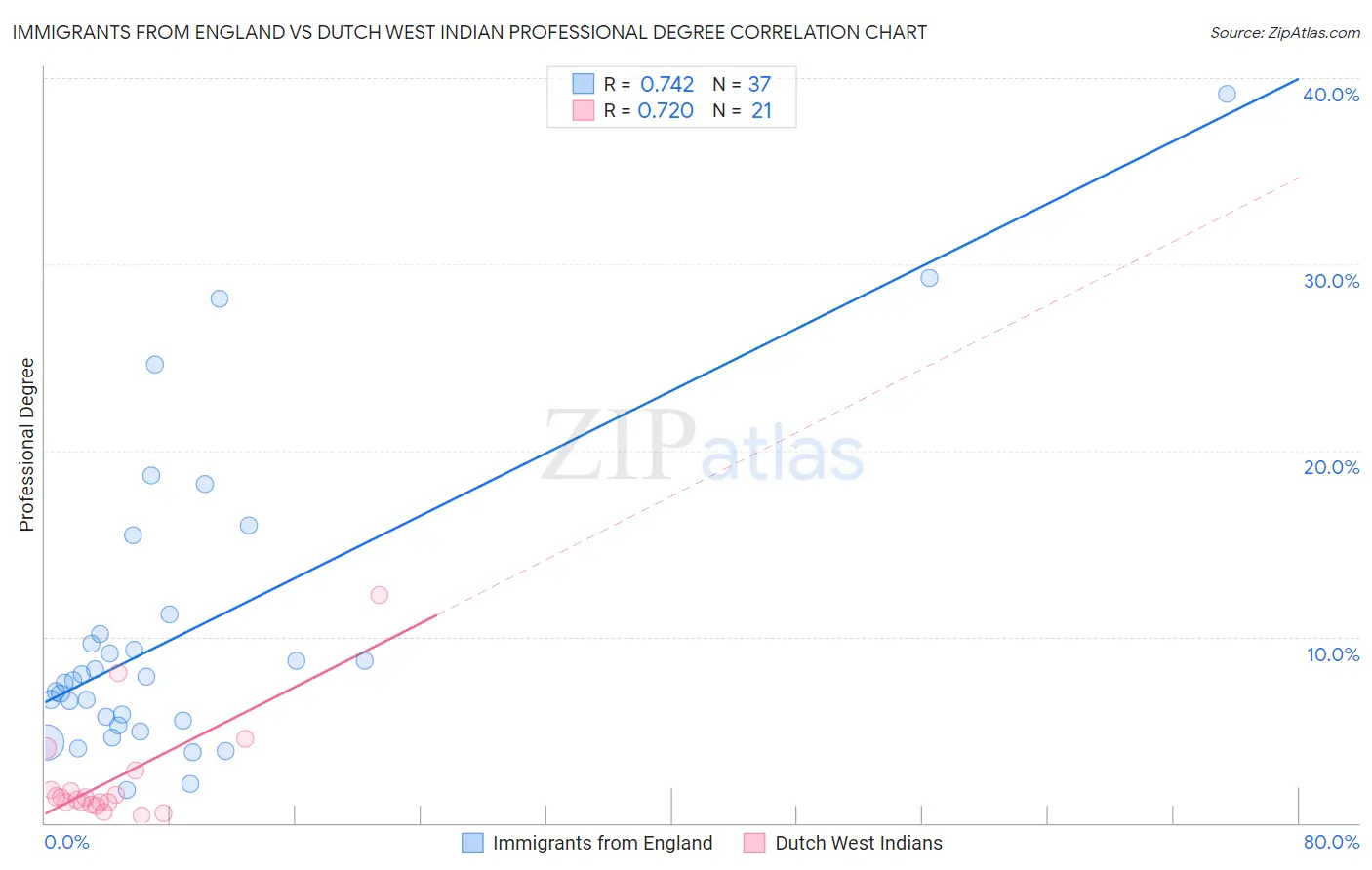 Immigrants from England vs Dutch West Indian Professional Degree