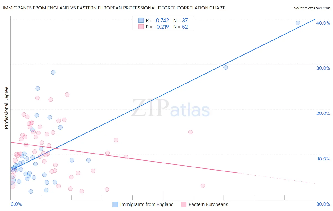 Immigrants from England vs Eastern European Professional Degree