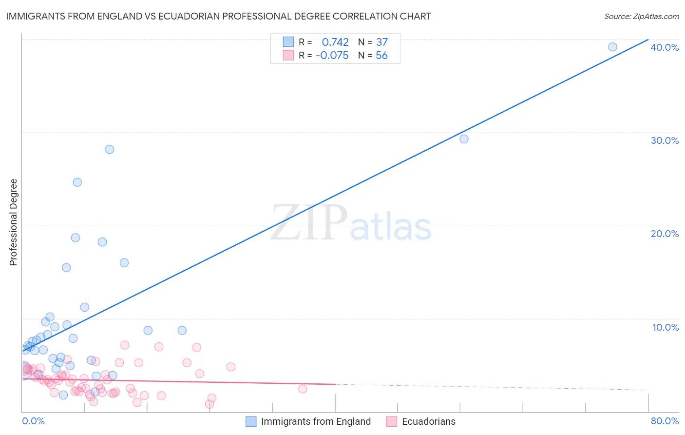 Immigrants from England vs Ecuadorian Professional Degree