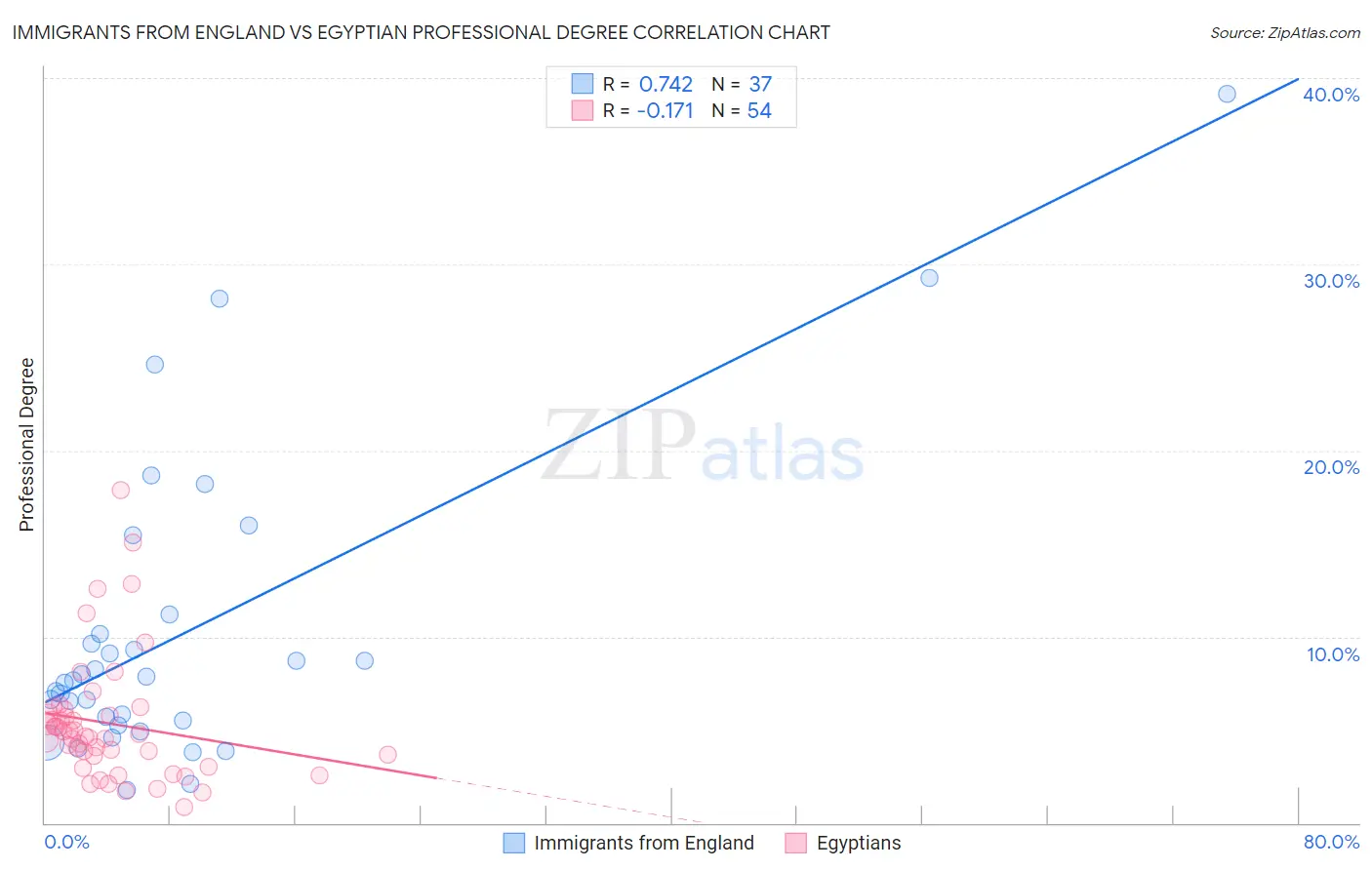 Immigrants from England vs Egyptian Professional Degree