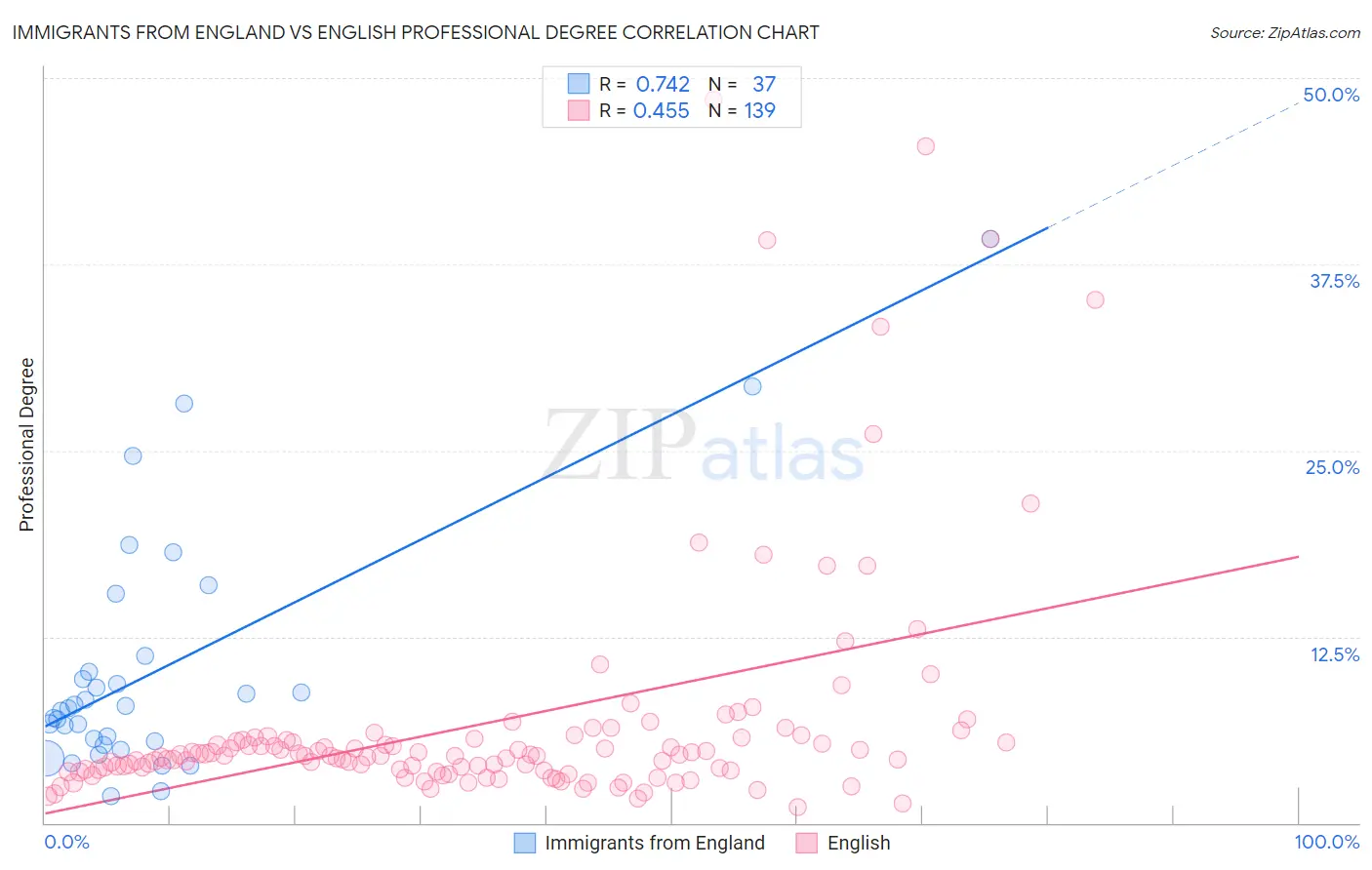 Immigrants from England vs English Professional Degree