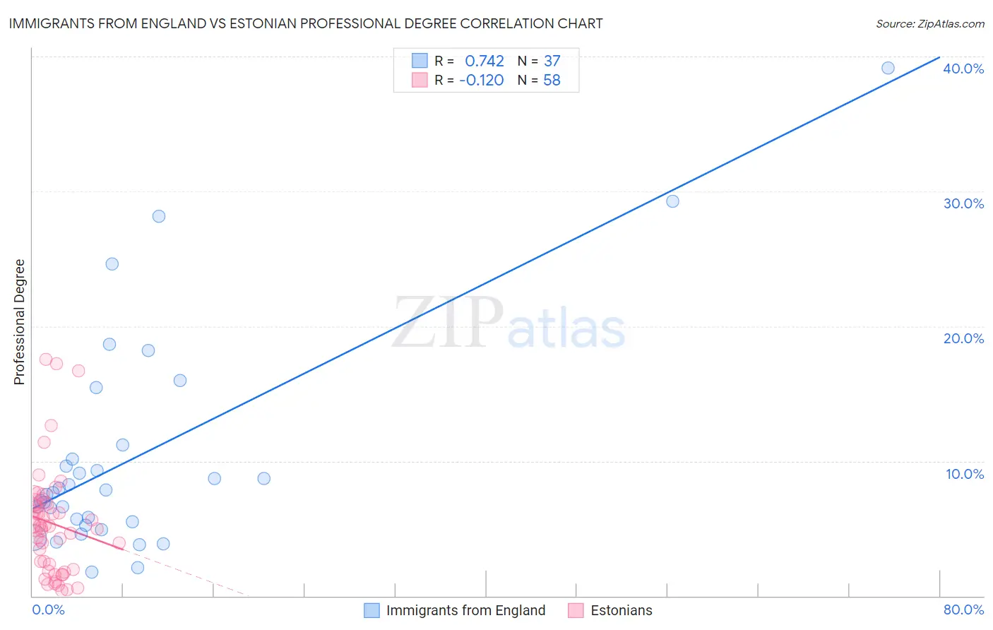 Immigrants from England vs Estonian Professional Degree