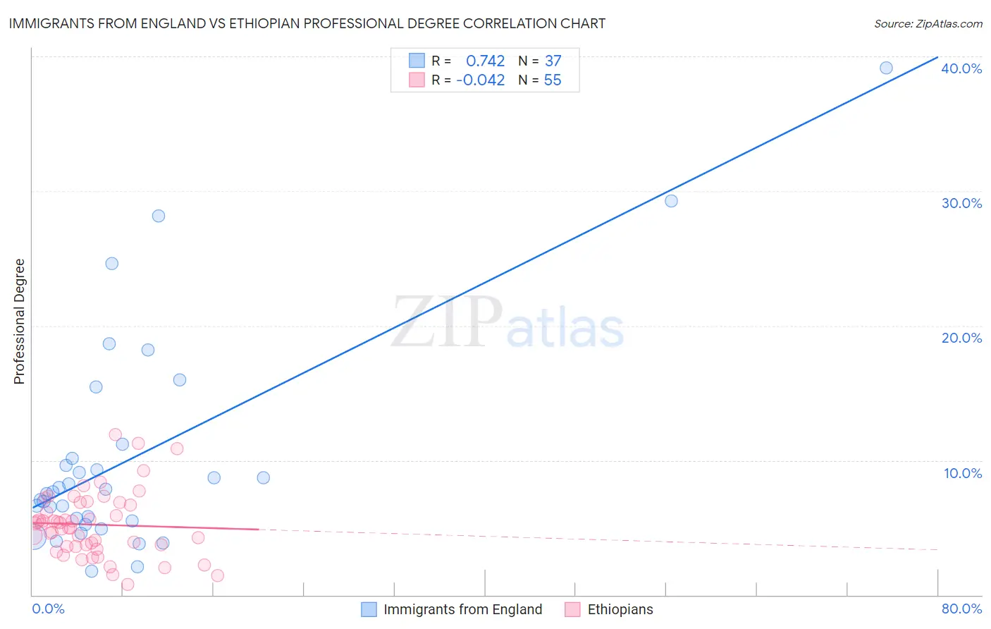 Immigrants from England vs Ethiopian Professional Degree