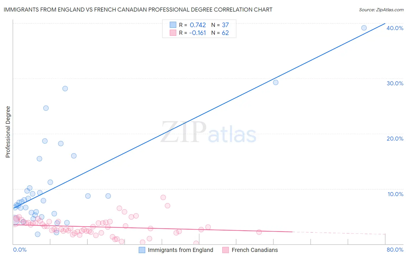 Immigrants from England vs French Canadian Professional Degree