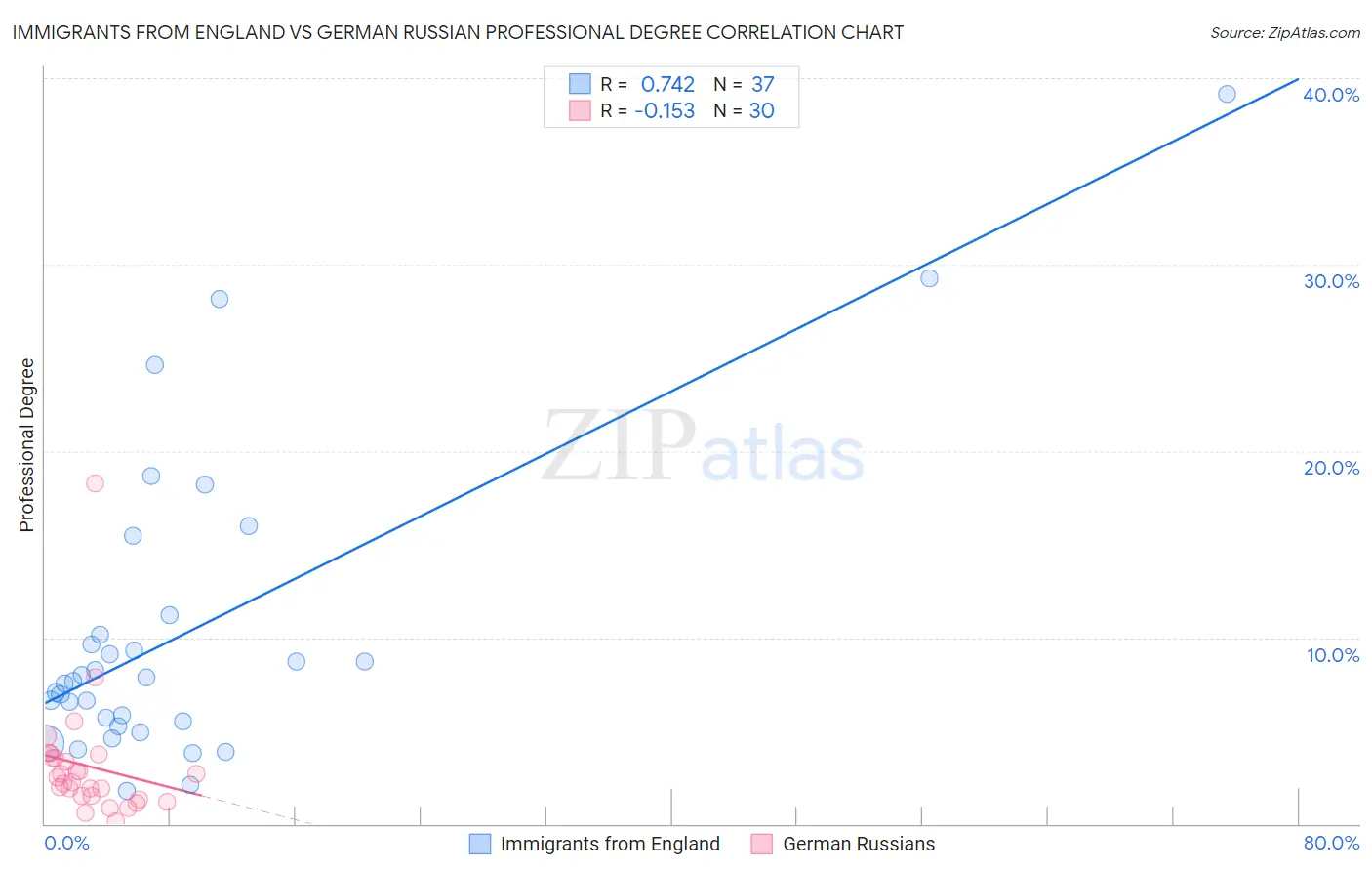 Immigrants from England vs German Russian Professional Degree