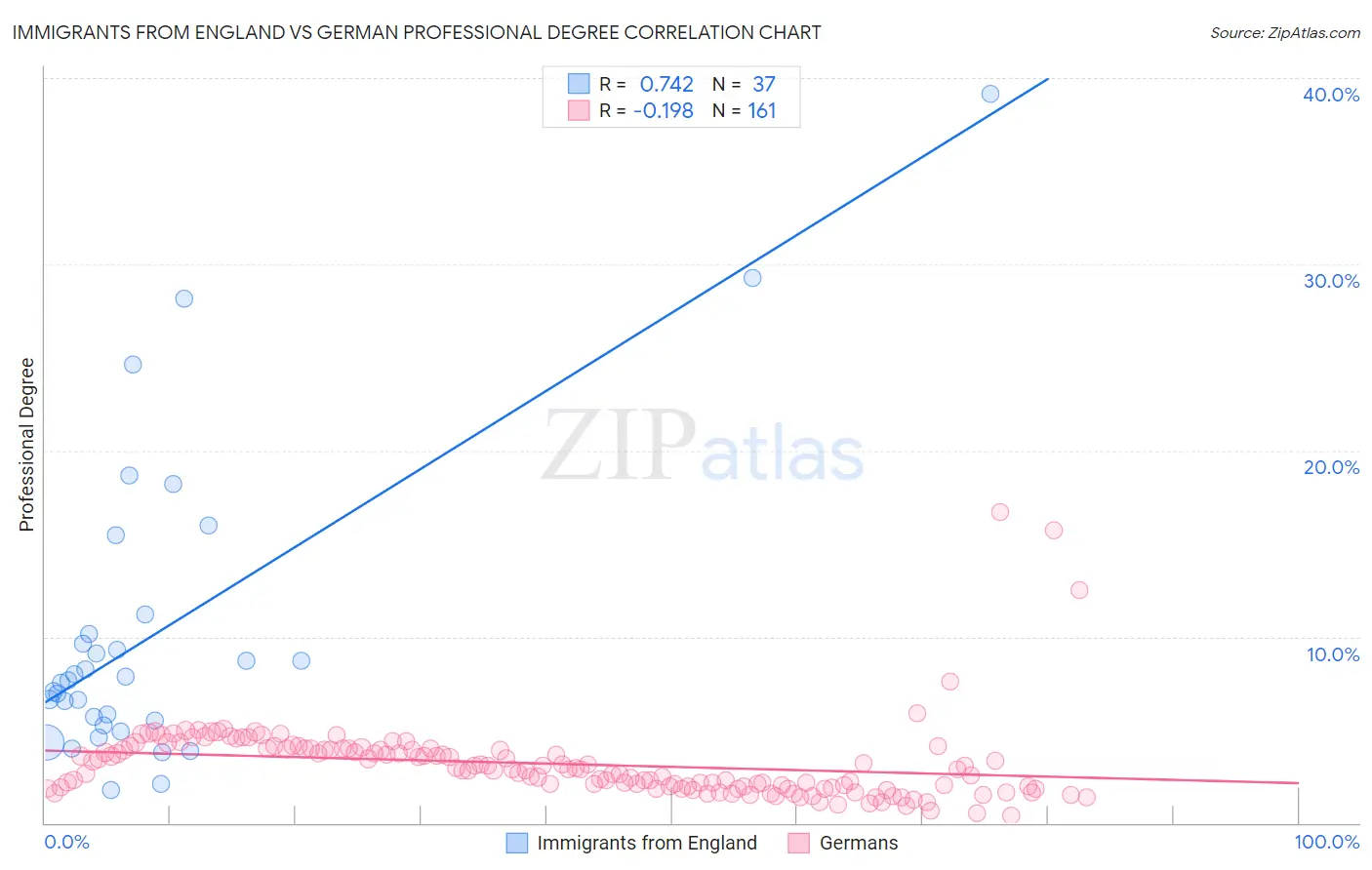 Immigrants from England vs German Professional Degree