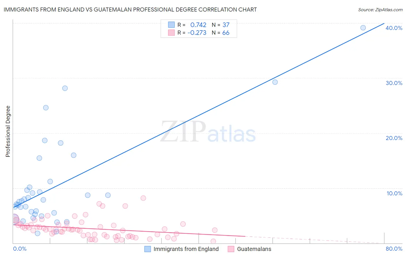 Immigrants from England vs Guatemalan Professional Degree