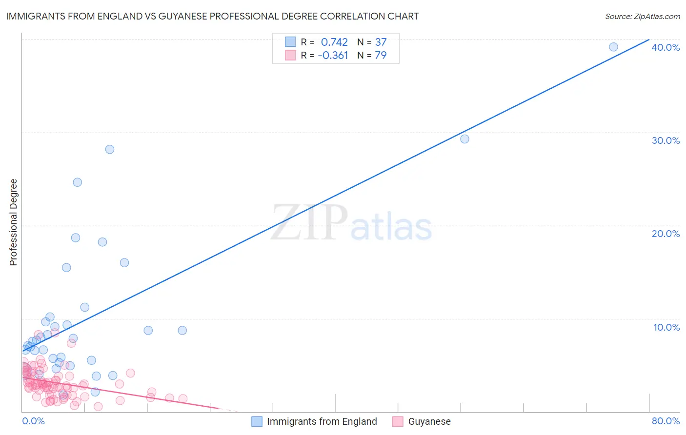 Immigrants from England vs Guyanese Professional Degree