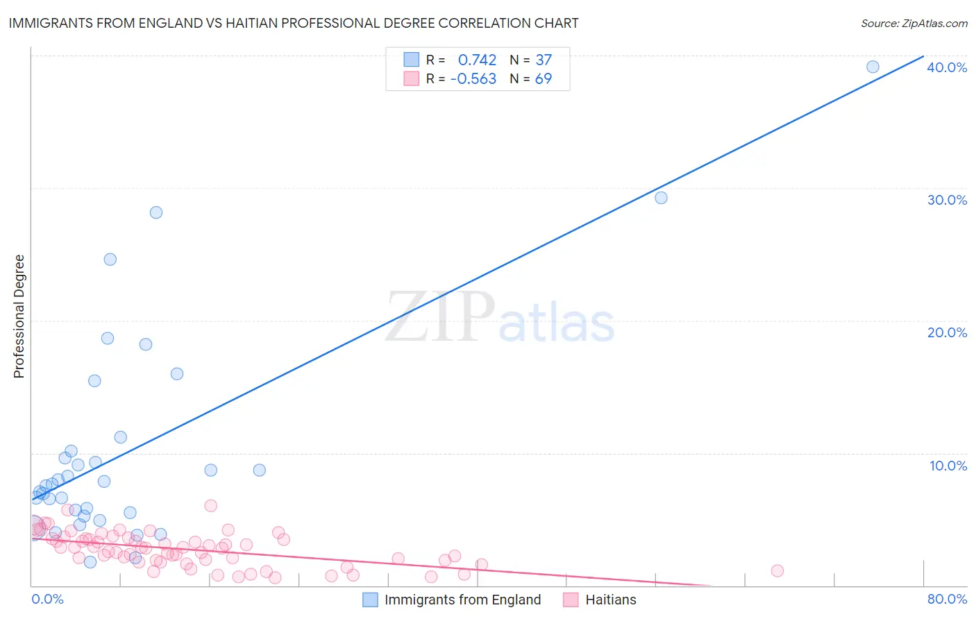 Immigrants from England vs Haitian Professional Degree