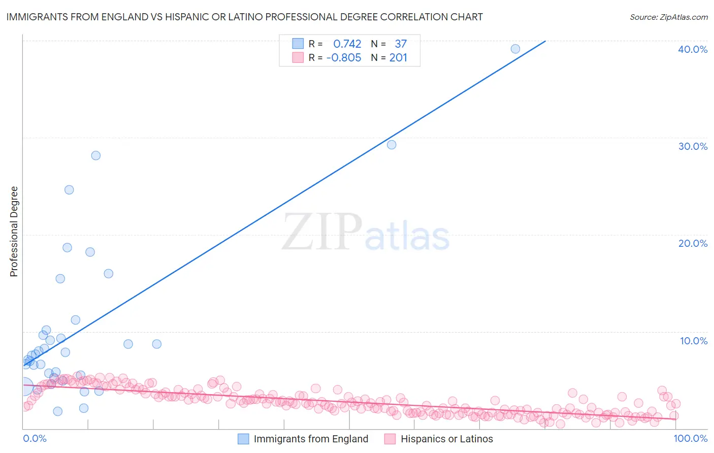 Immigrants from England vs Hispanic or Latino Professional Degree