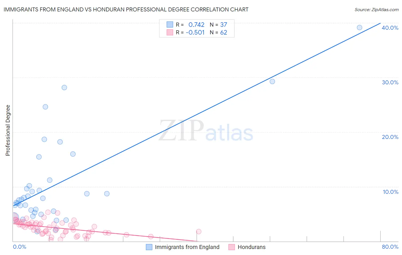 Immigrants from England vs Honduran Professional Degree