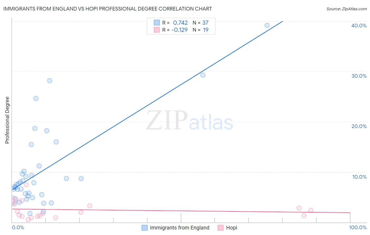 Immigrants from England vs Hopi Professional Degree