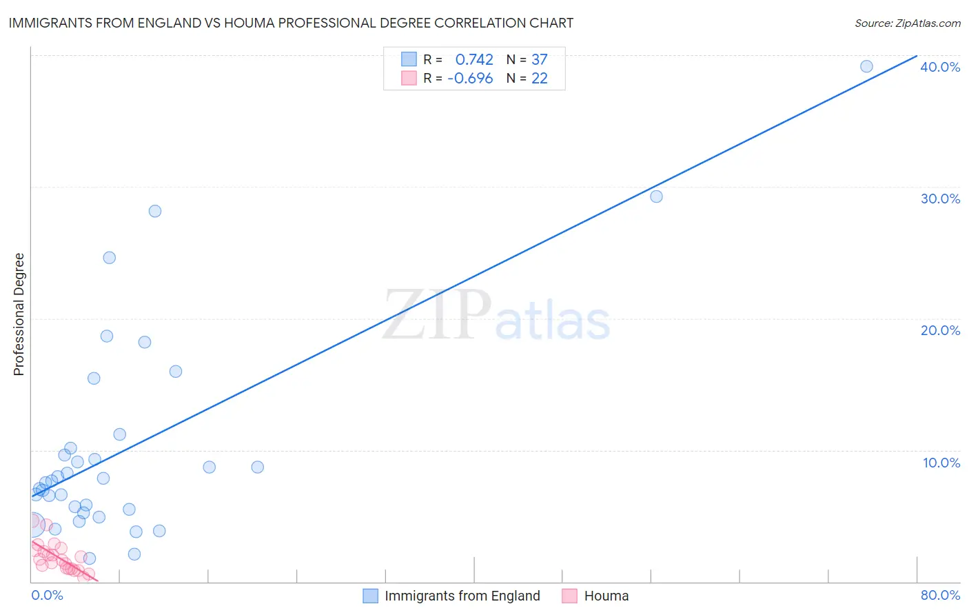 Immigrants from England vs Houma Professional Degree