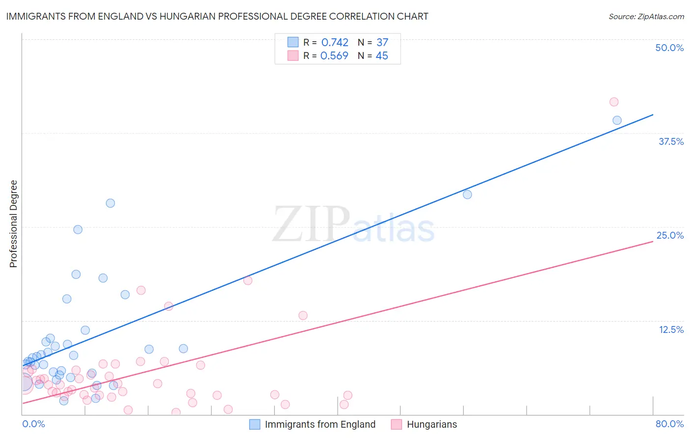 Immigrants from England vs Hungarian Professional Degree