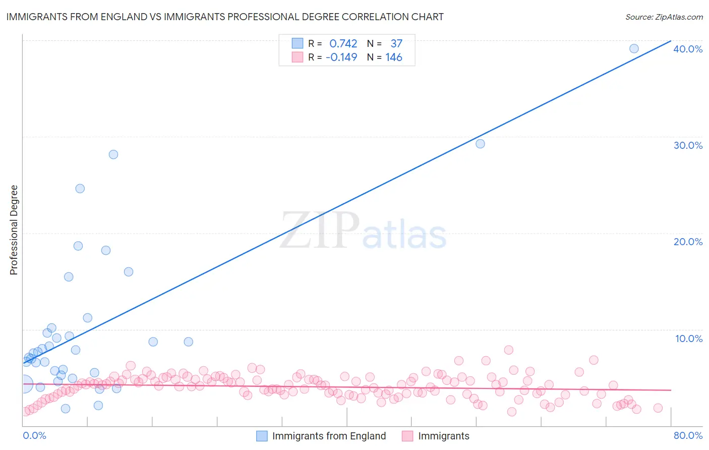 Immigrants from England vs Immigrants Professional Degree