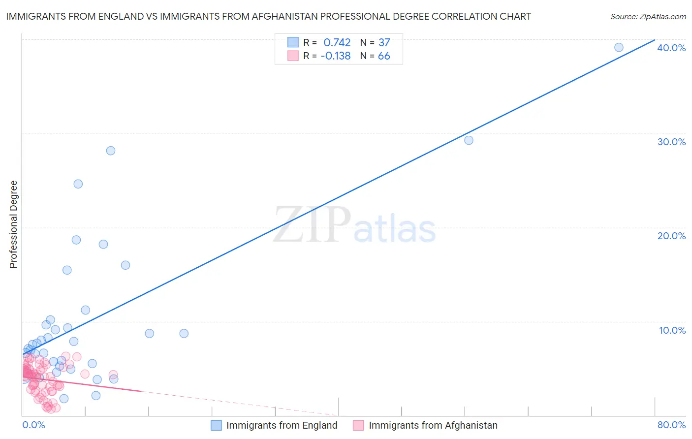 Immigrants from England vs Immigrants from Afghanistan Professional Degree