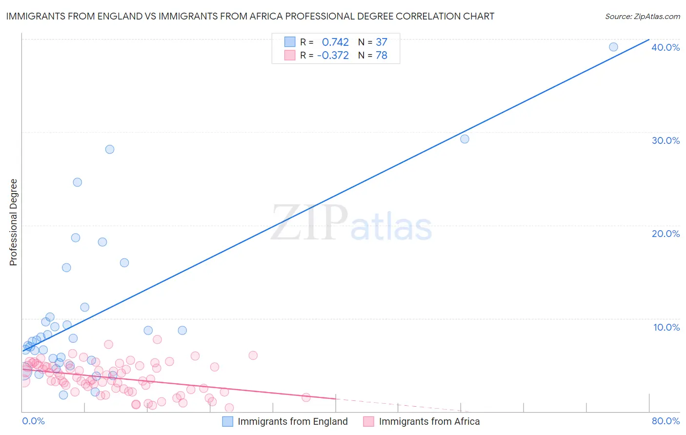 Immigrants from England vs Immigrants from Africa Professional Degree