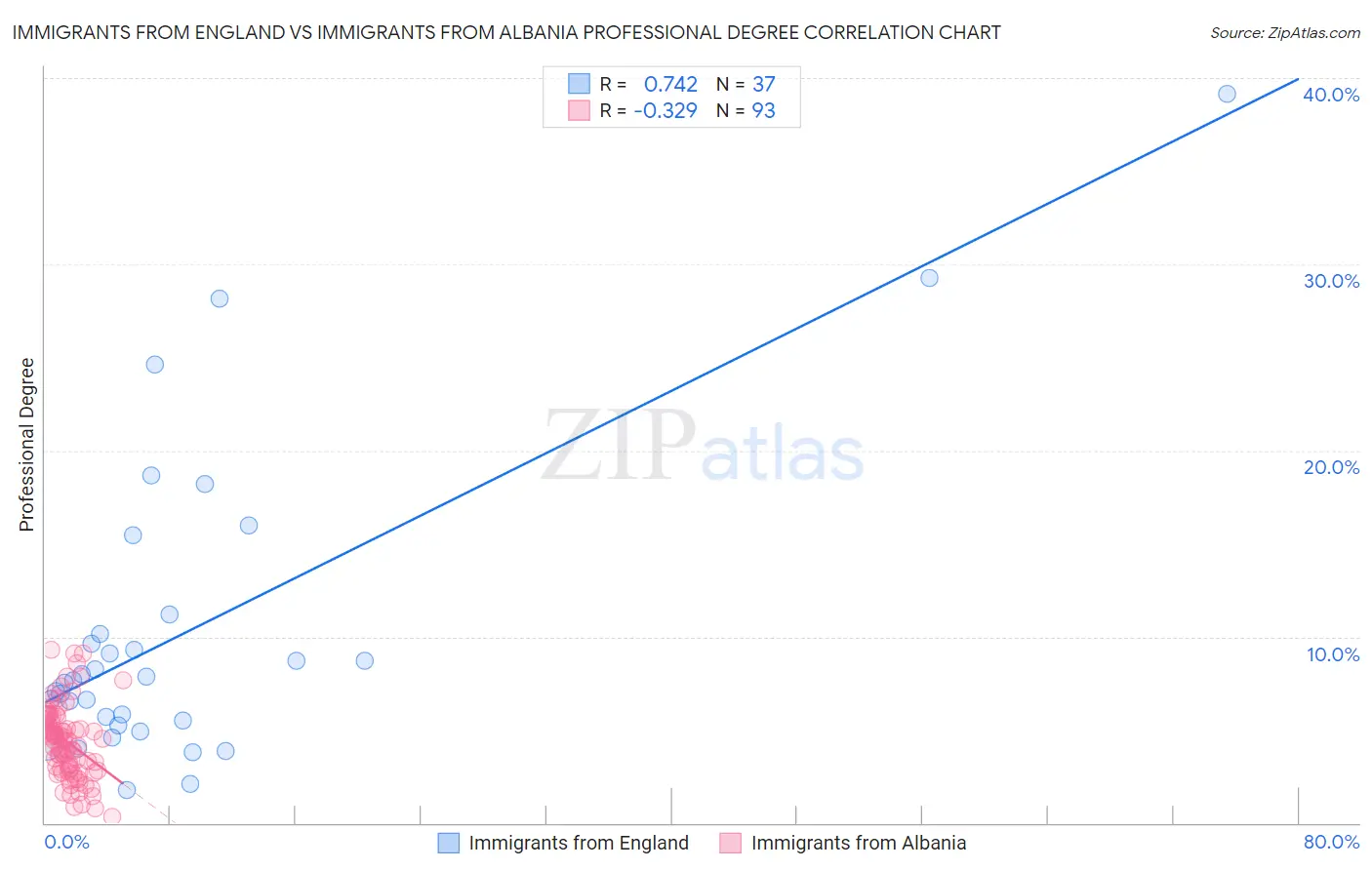 Immigrants from England vs Immigrants from Albania Professional Degree