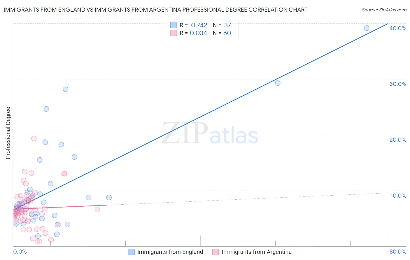 Immigrants from England vs Immigrants from Argentina Professional Degree