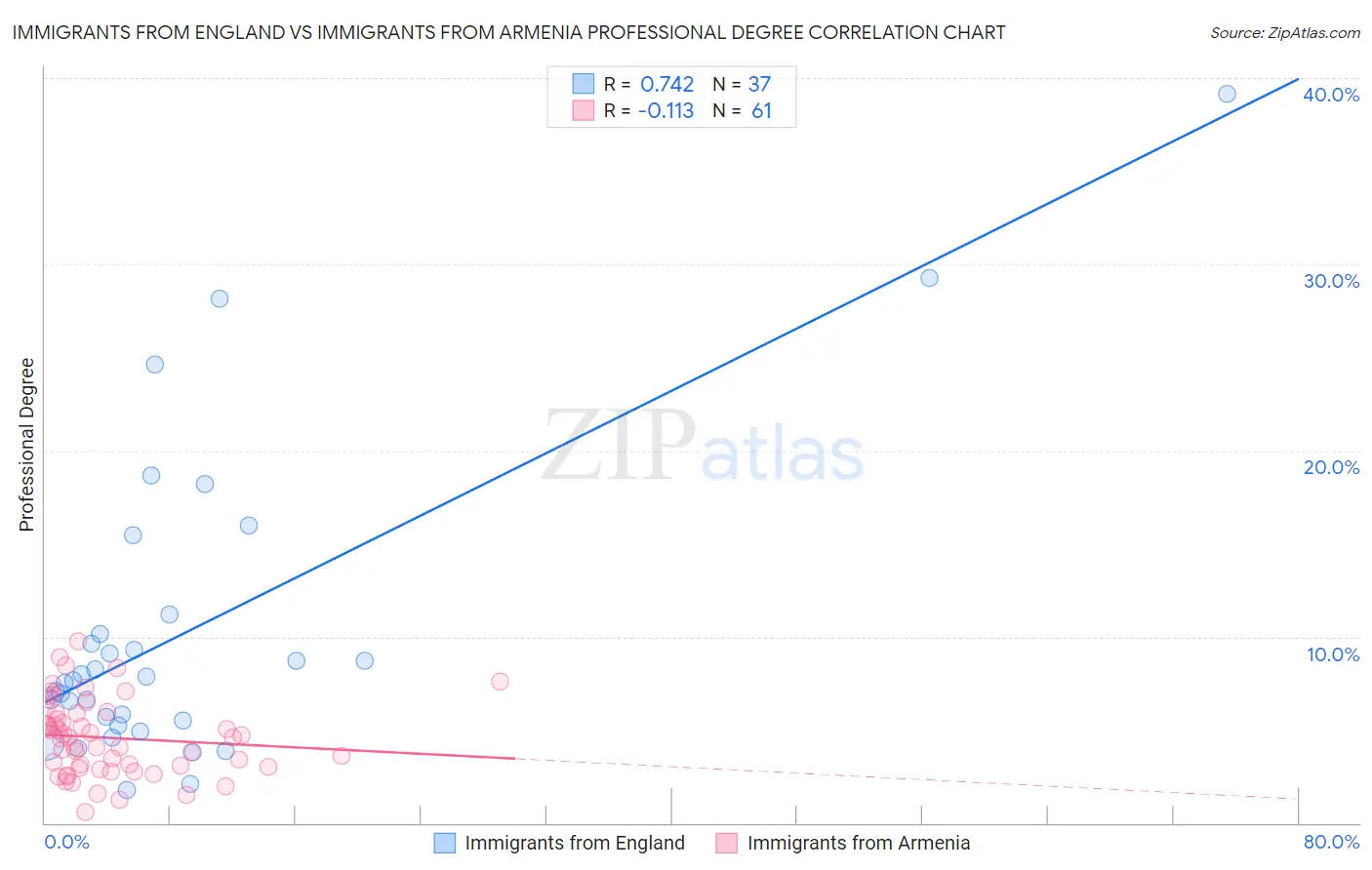 Immigrants from England vs Immigrants from Armenia Professional Degree