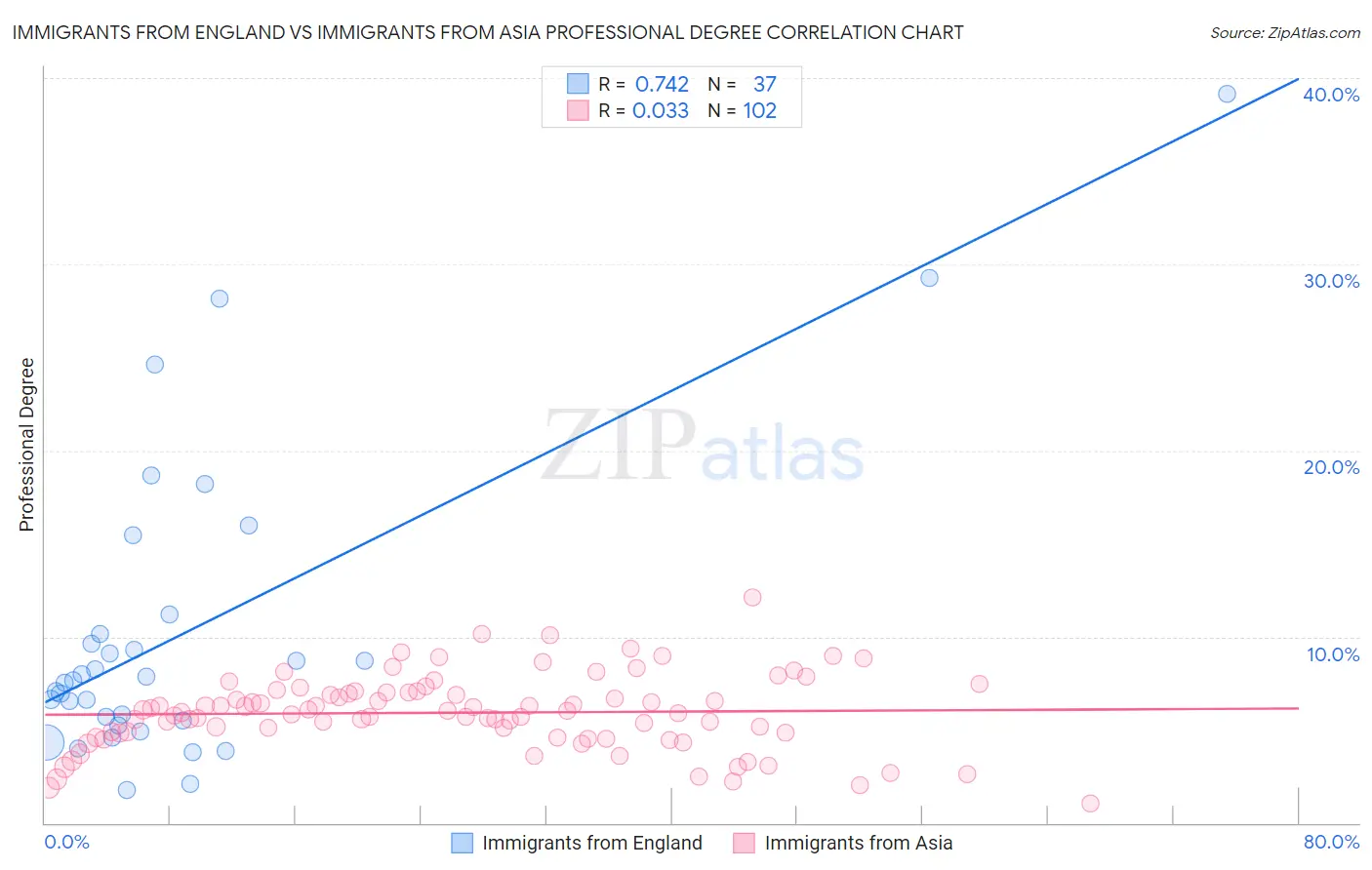 Immigrants from England vs Immigrants from Asia Professional Degree