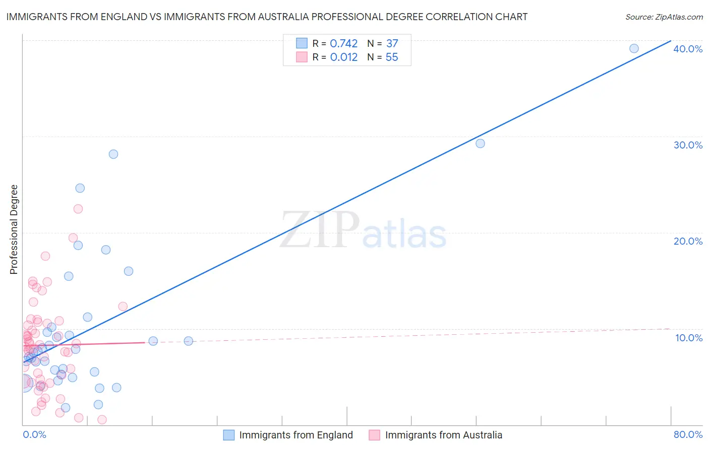 Immigrants from England vs Immigrants from Australia Professional Degree