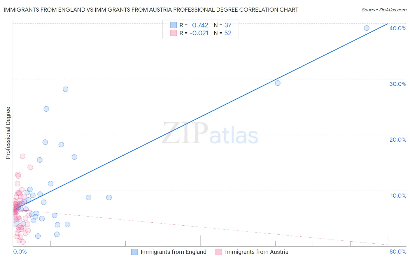 Immigrants from England vs Immigrants from Austria Professional Degree