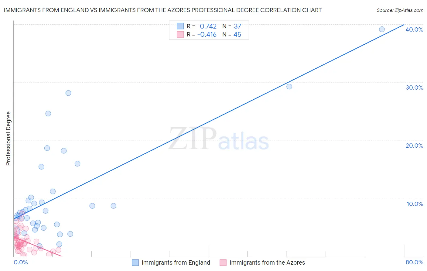 Immigrants from England vs Immigrants from the Azores Professional Degree