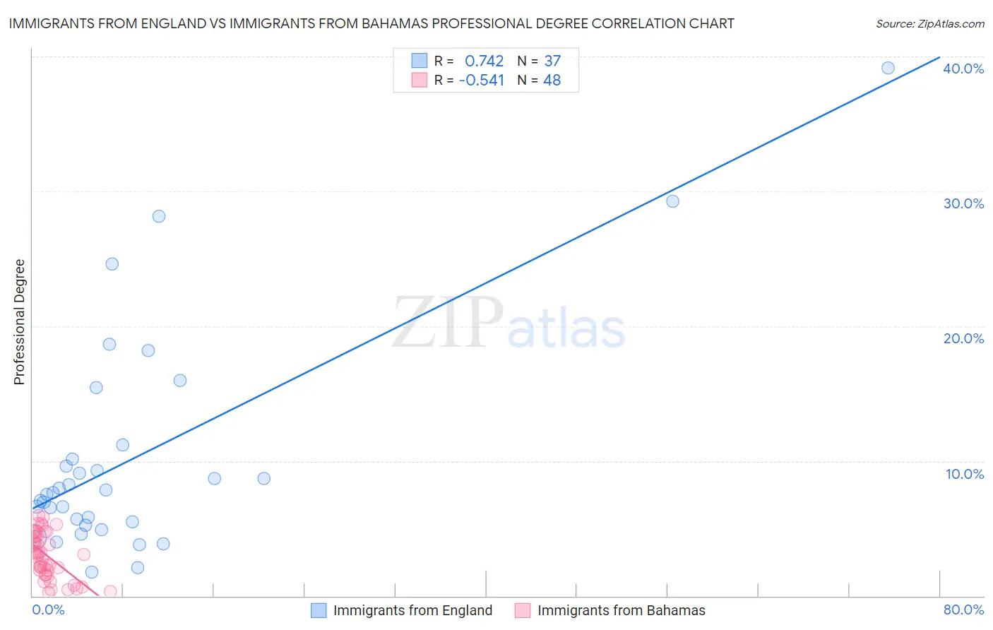 Immigrants from England vs Immigrants from Bahamas Professional Degree