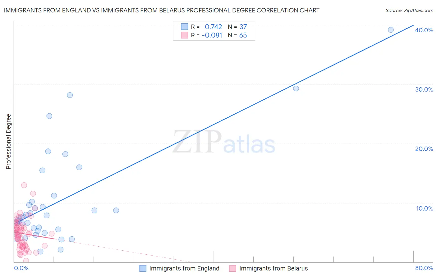 Immigrants from England vs Immigrants from Belarus Professional Degree