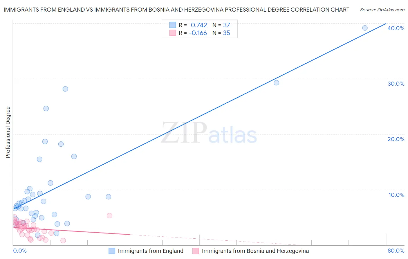 Immigrants from England vs Immigrants from Bosnia and Herzegovina Professional Degree